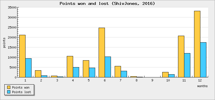Points won and lost