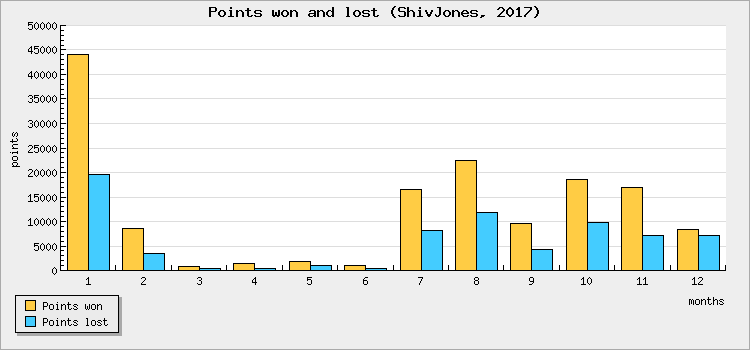 Points won and lost
