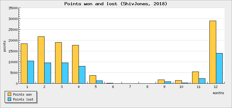 Points won and lost