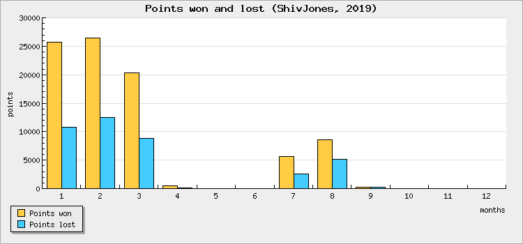 Points won and lost