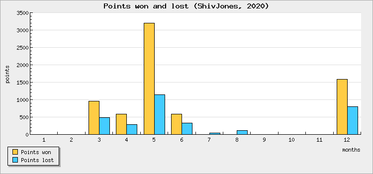 Points won and lost