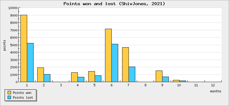 Points won and lost