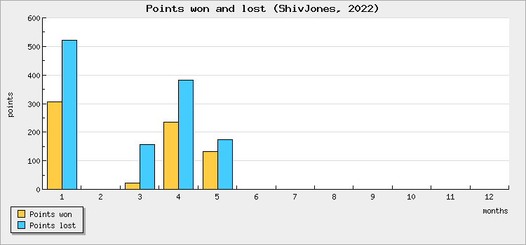 Points won and lost