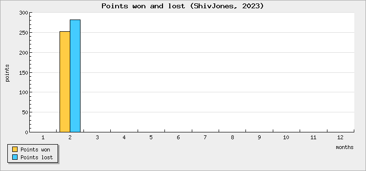 Points won and lost