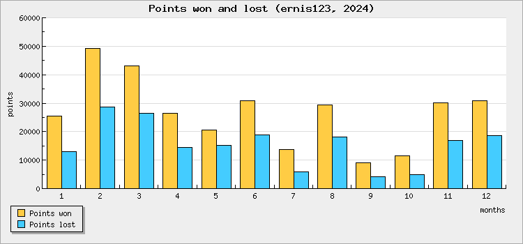Points won and lost