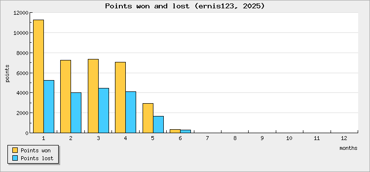 Points won and lost