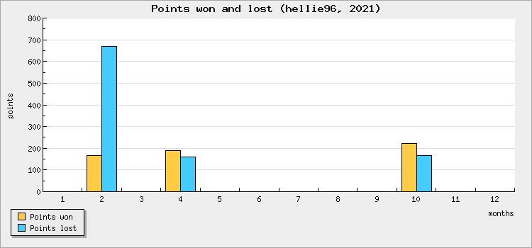 Points won and lost
