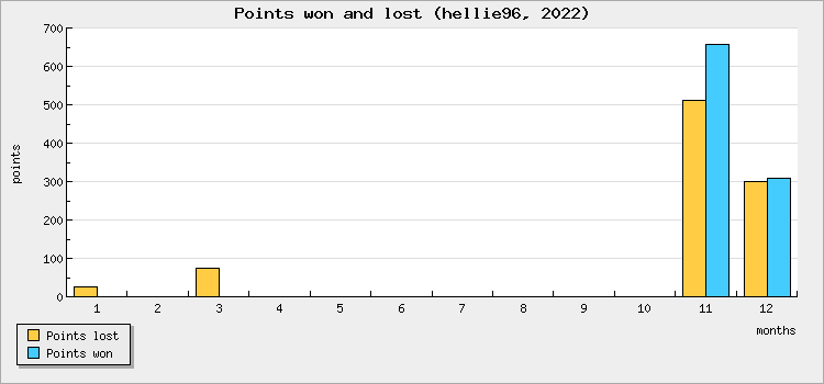 Points won and lost