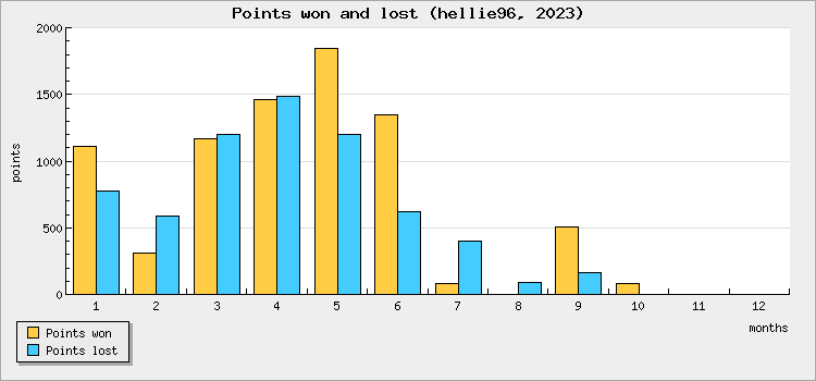 Points won and lost