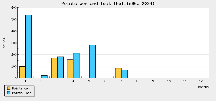 Points won and lost