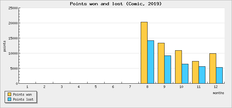 Points won and lost