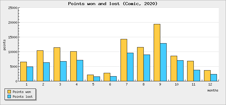 Points won and lost