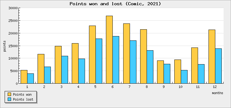 Points won and lost