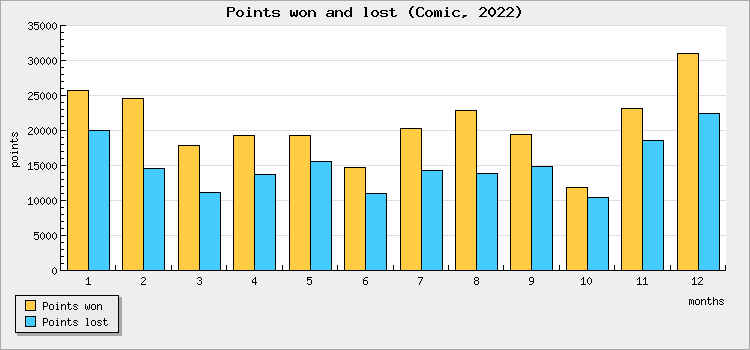 Points won and lost