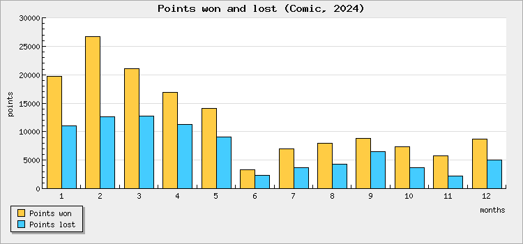 Points won and lost