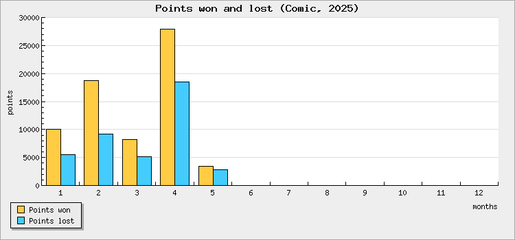 Points won and lost
