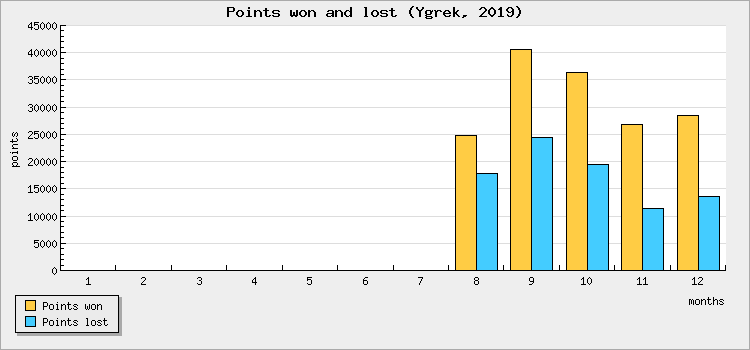 Points won and lost