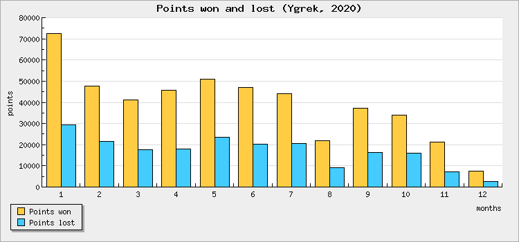 Points won and lost