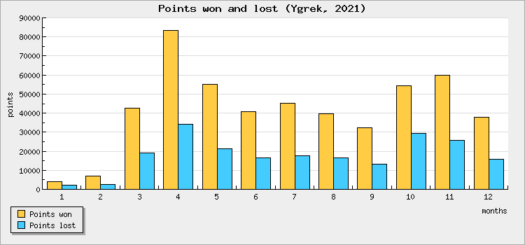 Points won and lost