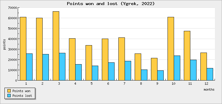 Points won and lost