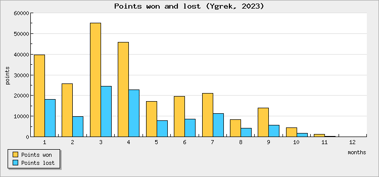 Points won and lost