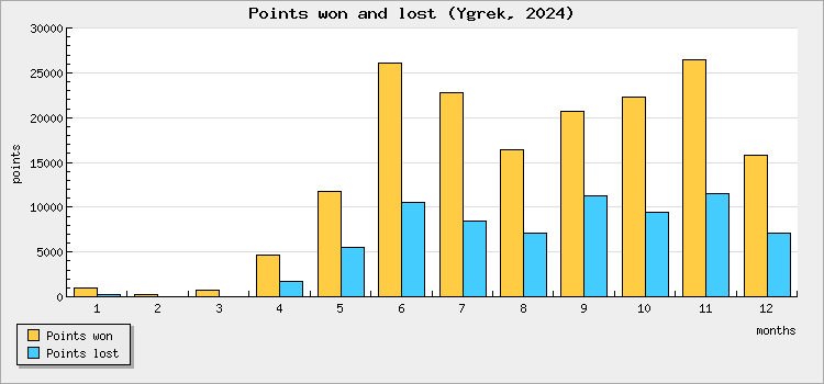 Points won and lost