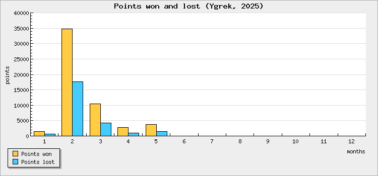 Points won and lost