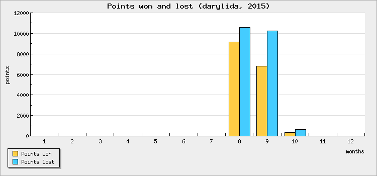 Points won and lost