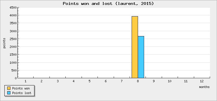 Points won and lost