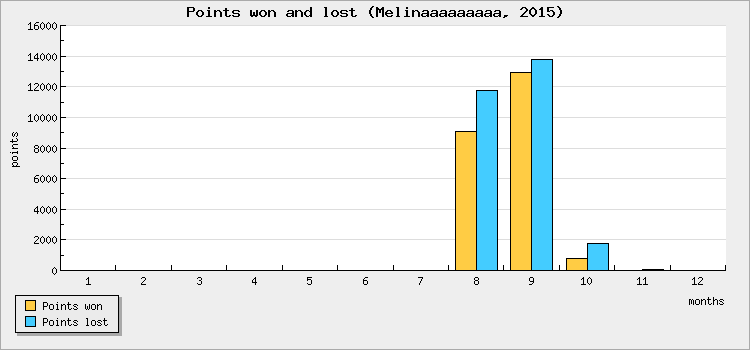 Points won and lost