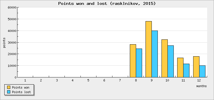 Points won and lost
