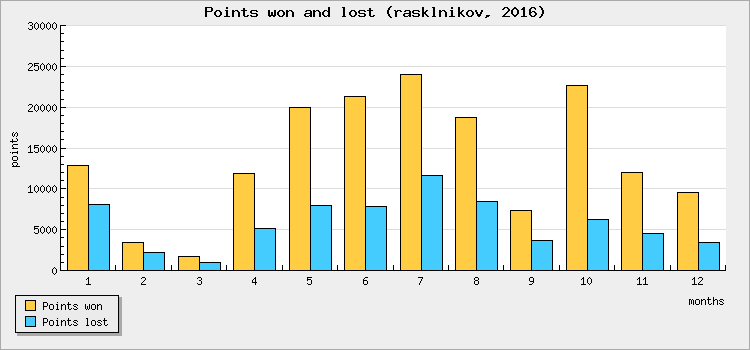 Points won and lost
