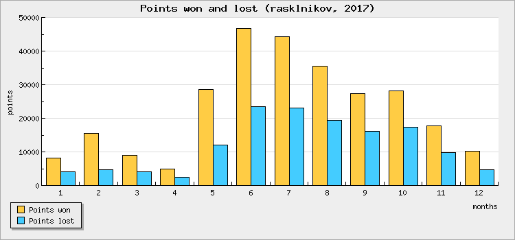 Points won and lost