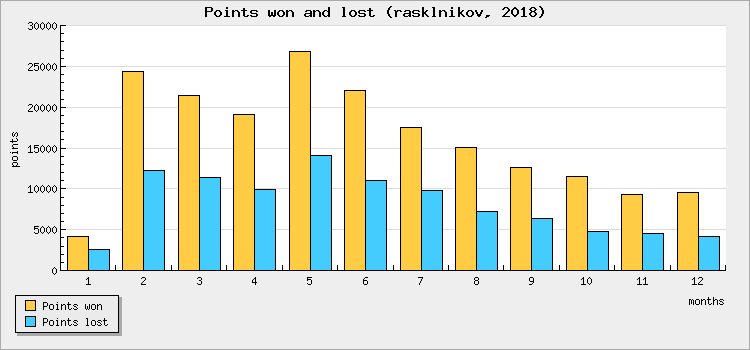 Points won and lost
