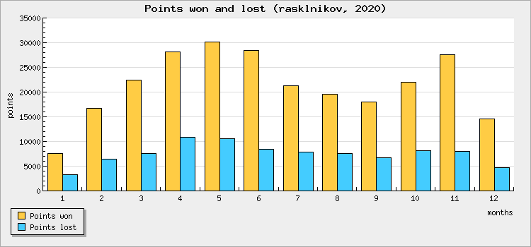Points won and lost