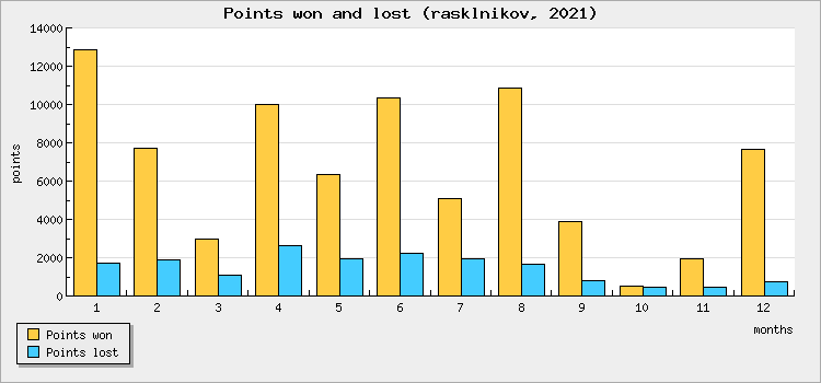 Points won and lost