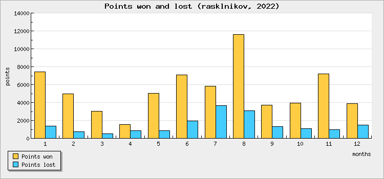 Points won and lost