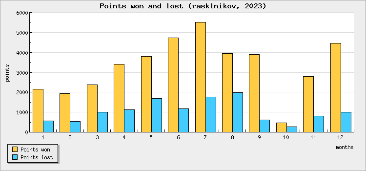 Points won and lost