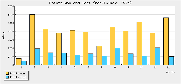 Points won and lost
