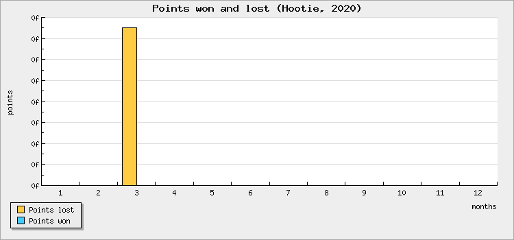 Points won and lost
