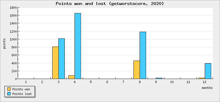 Points won and lost