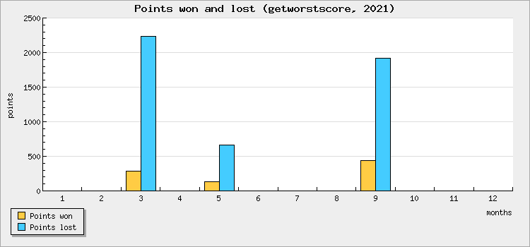Points won and lost