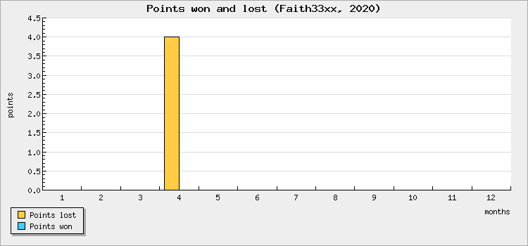 Points won and lost