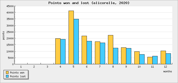 Points won and lost