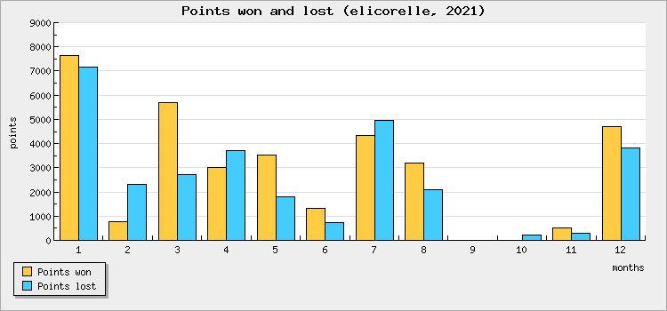 Points won and lost