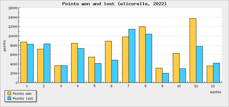Points won and lost