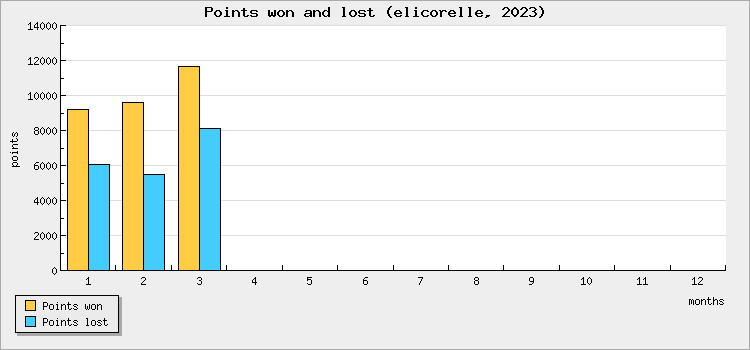 Points won and lost