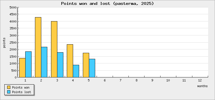 Points won and lost