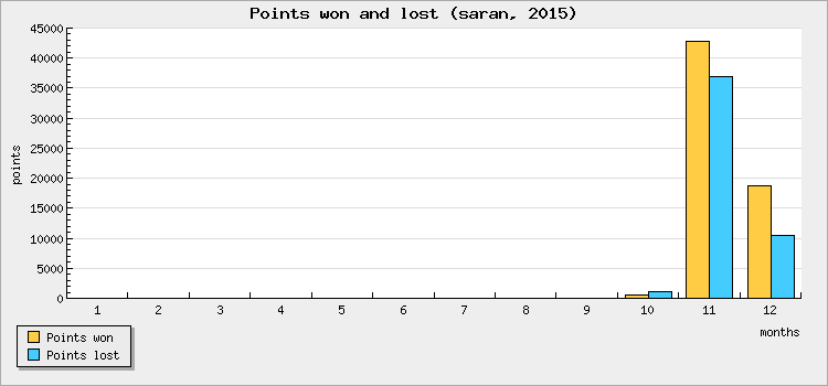 Points won and lost