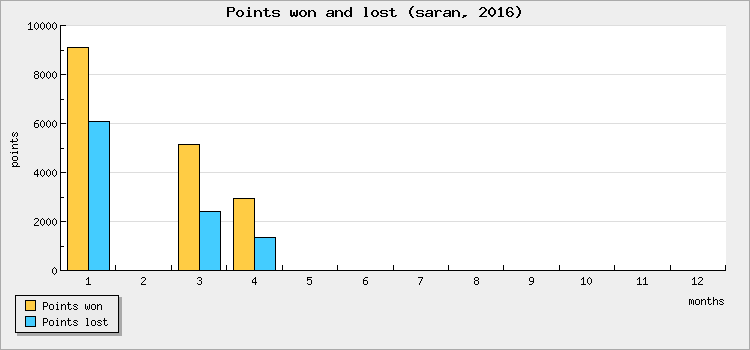 Points won and lost